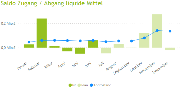 Liquiditätssteuerung in Krisenzeiten mit Hilfe des Power BI Liquiditätsdashboards