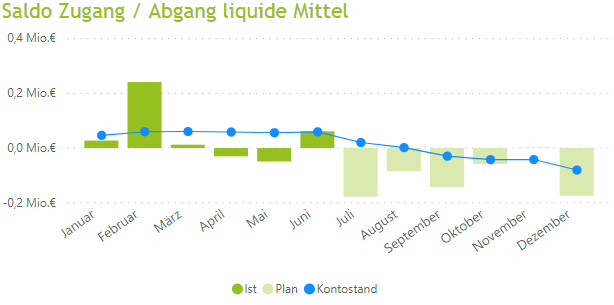 Liquiditätssteuerung in Krisenzeiten mit Hilfe des Power BI Liquiditätsdashboards