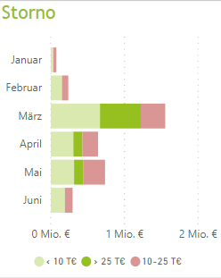 Liquiditätssteuerung in Krisenzeiten mit Hilfe des Power BI Liquiditätsdashboards