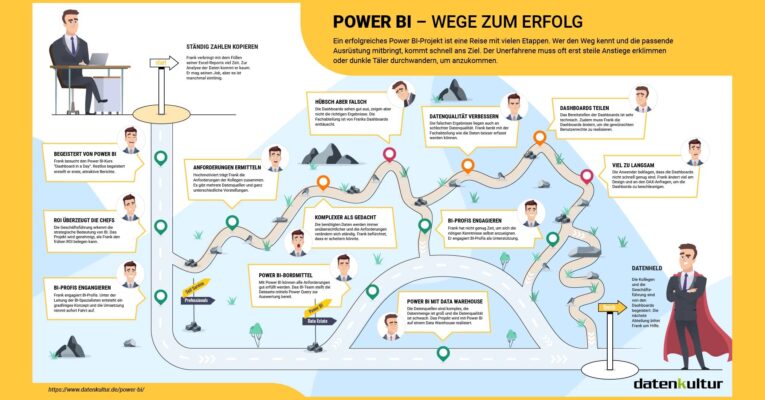 Wie realistisch ist Self-Service-BI (SSBI)?