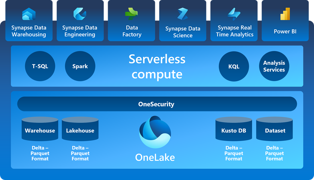 Microsoft Fabric Überblick