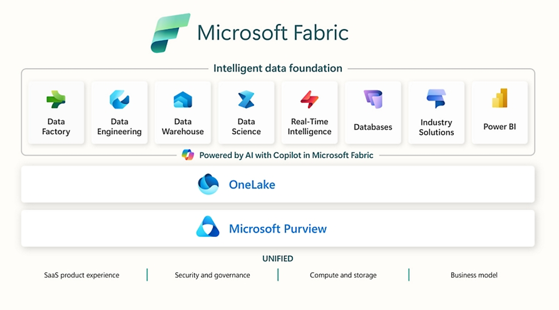 Microsoft Fabric Übersicht